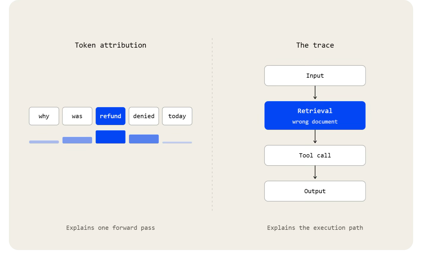 Token attribution explains one forward pass, while a trace explains the execution path across retrieval, tool calls, and output