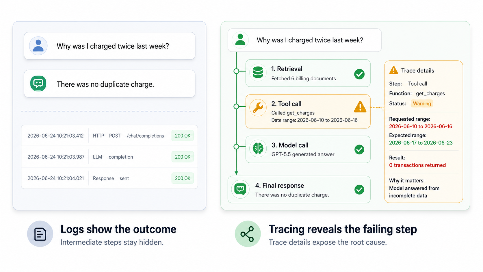 Logs show the final outcome, but tracing exposes the request path behind it