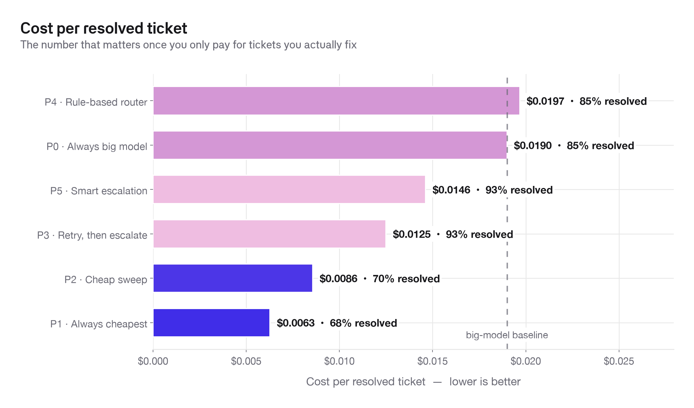 Cost per resolved request