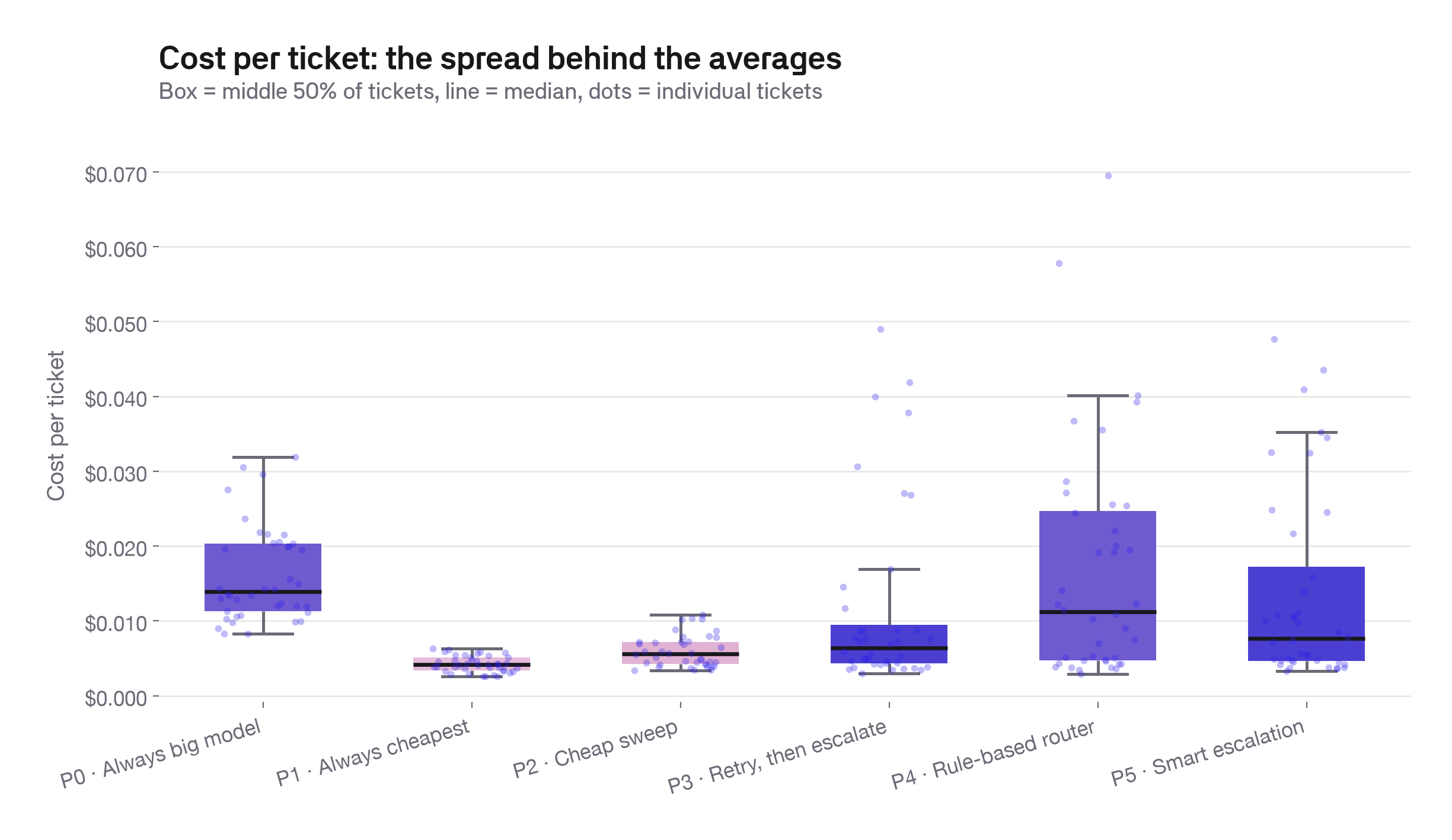 Cost spread by strategy
