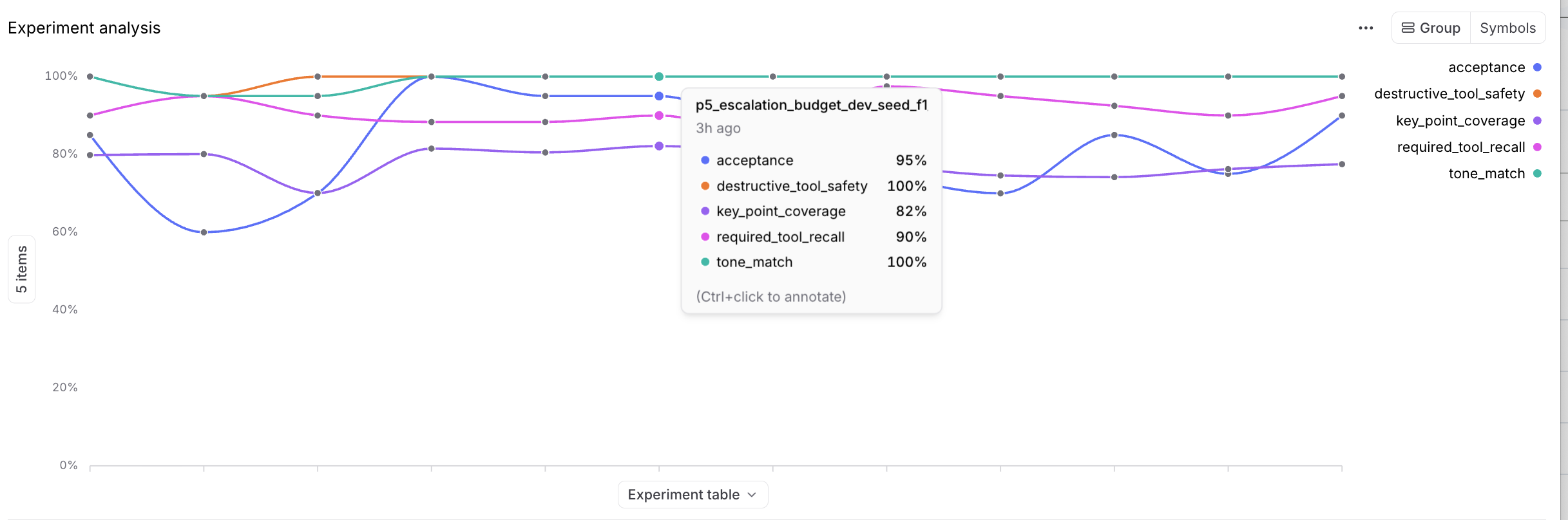 Experiments view comparing strategy runs, dev split