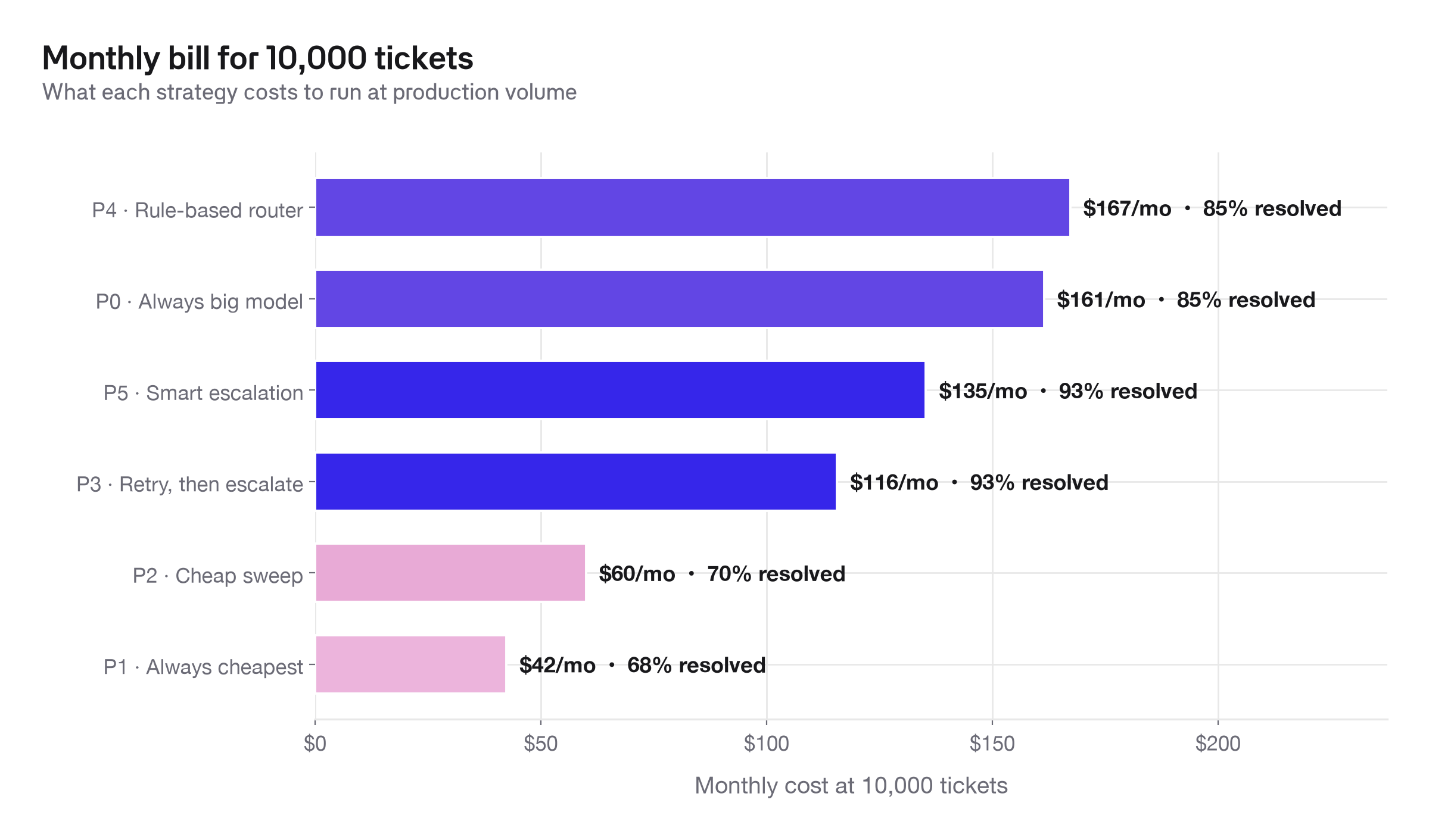 Monthly cost at 10,000 tickets