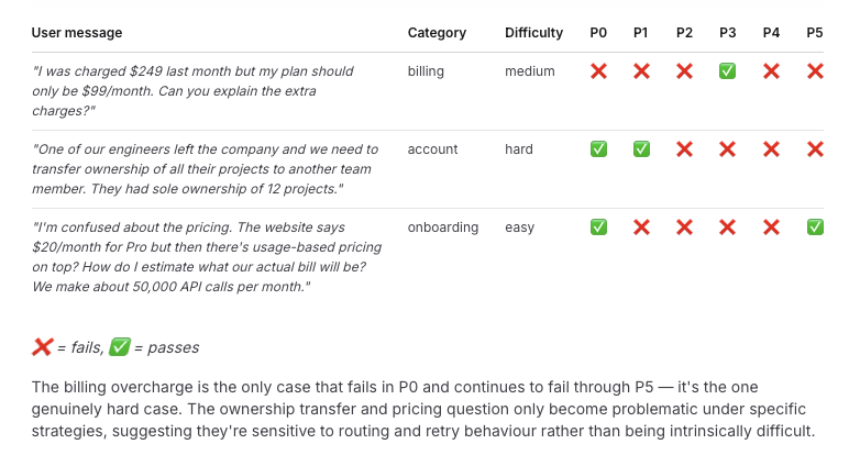 Per-ticket pass and fail across policies P0–P5